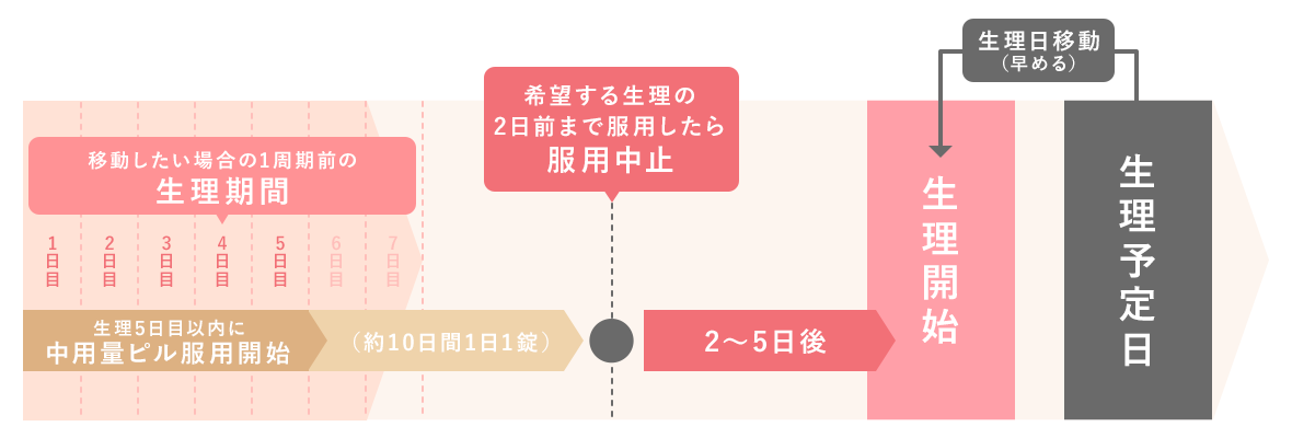 生理早める場合の図