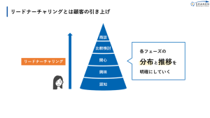 リードナーチャリングにおけるフェーズ管理の仕組みを表した図