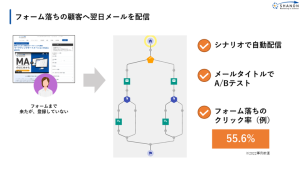 ホワイトペーパーのダウンロードフォームまで閲覧したが、登録とダウンロードをしないままになってしまう「フォーム落ち」のリードに対しての施策