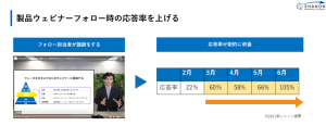 製品ウェビナーフォロー時の応答率を上げる方法