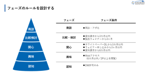 購買フェーズのルール設計