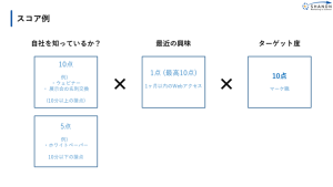 スコア設定の具体例