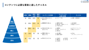 顧客の興味、関心度に応じたコンテンツ一覧