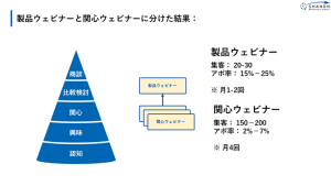 「製品ウェビナー」と「関心ウェビナー」を分けてを実施した結果