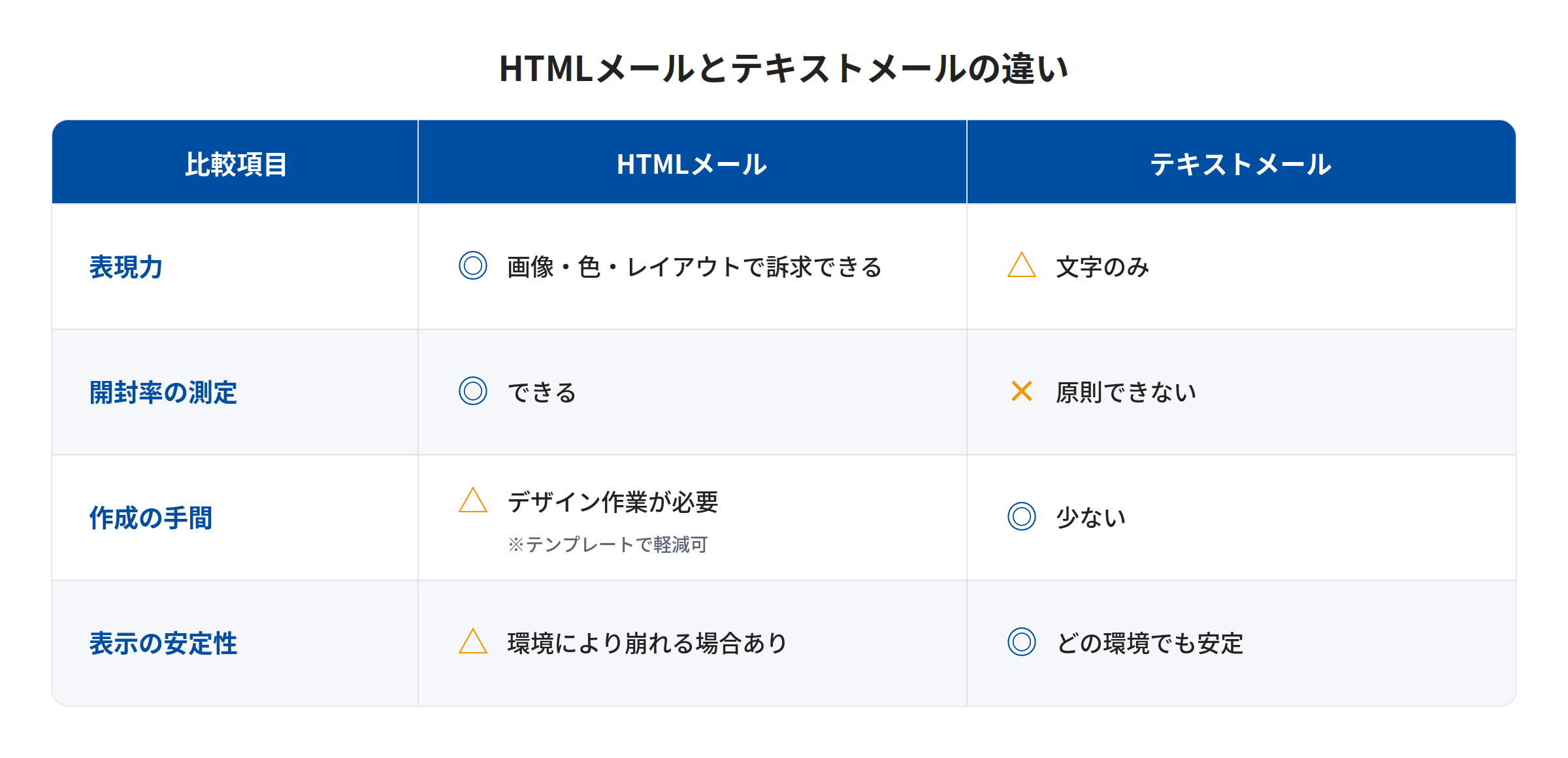 HTMLメールとテキストメールを表現力・開封率測定・作成の手間・表示の安定性で比較した表