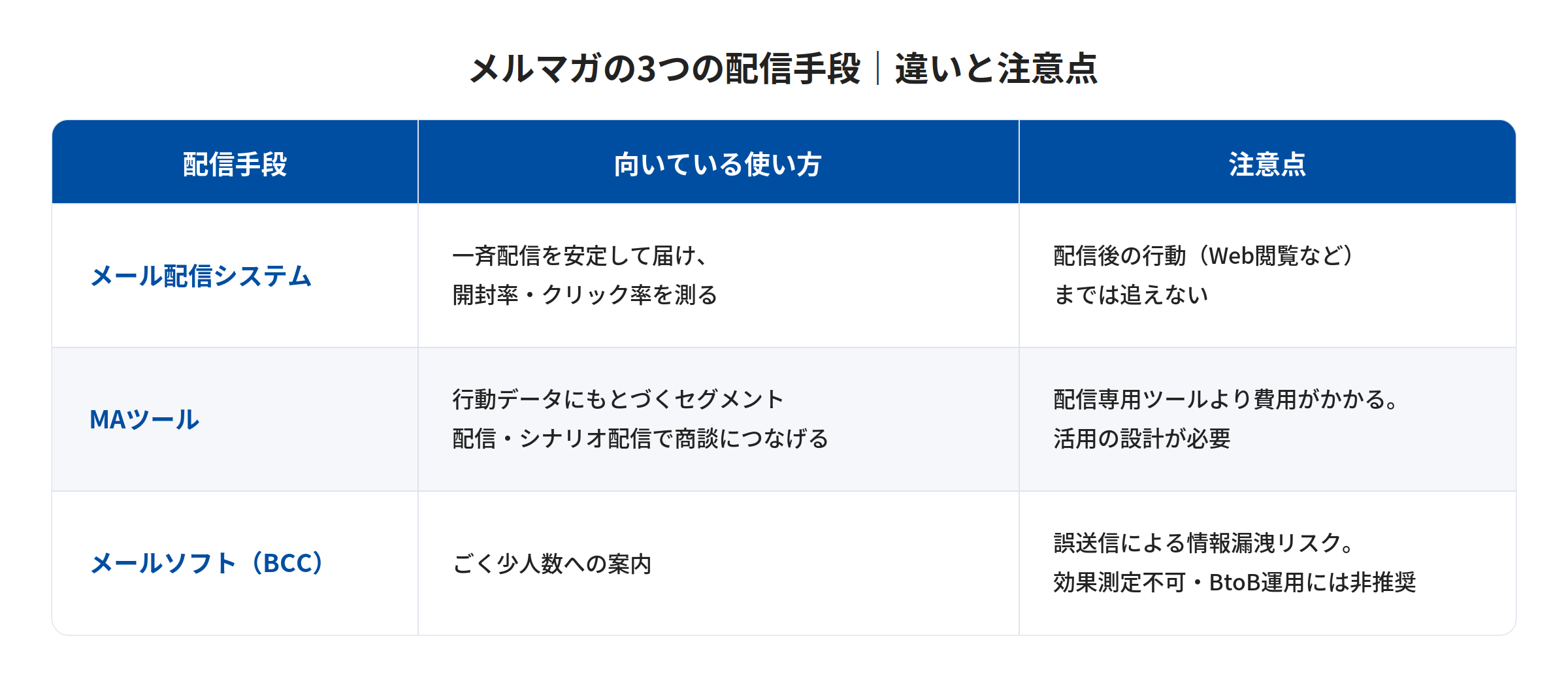 メール配信システム・MAツール・メールソフトの向いている使い方と注意点の比較表