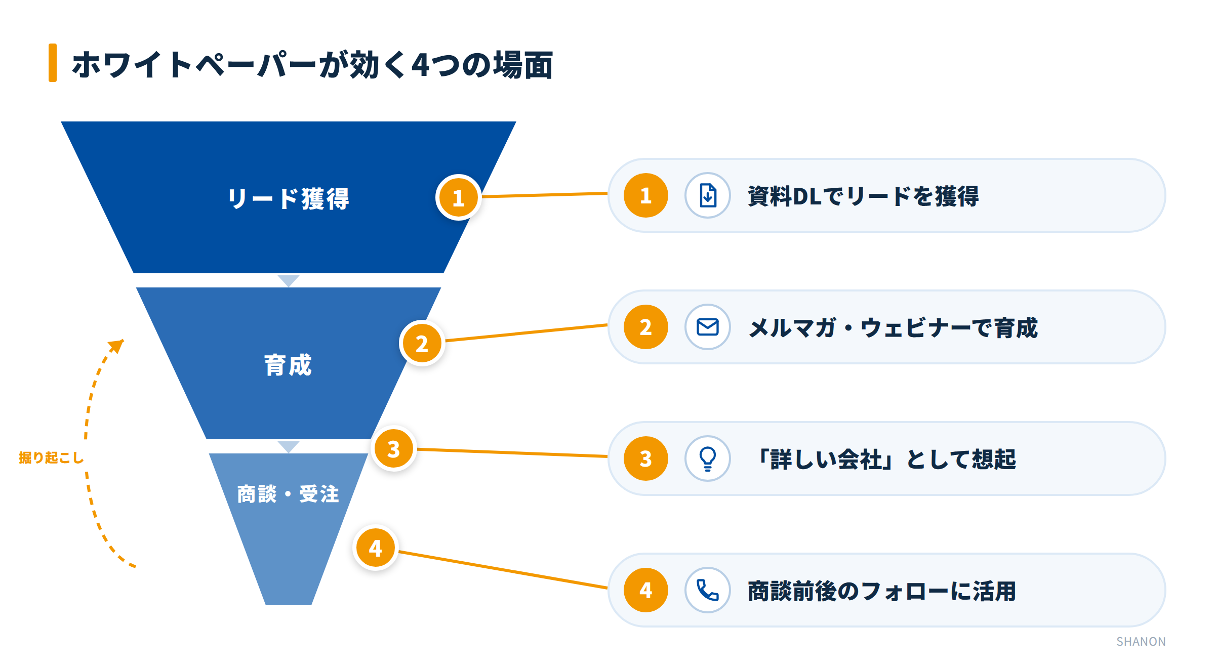 ホワイトペーパーが効く4つの場面。リード獲得、メルマガ・ウェビナーでの育成、比較検討時の想起、商談前後のフォローをファネルに沿って示した図