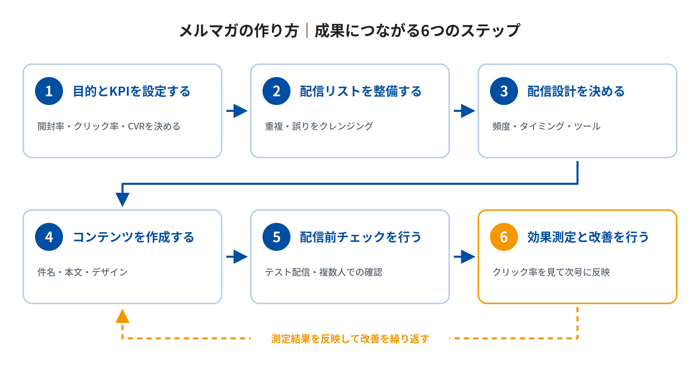 メルマガの作り方6ステップの流れ図。目的とKPI設定から効果測定・改善までを繰り返す