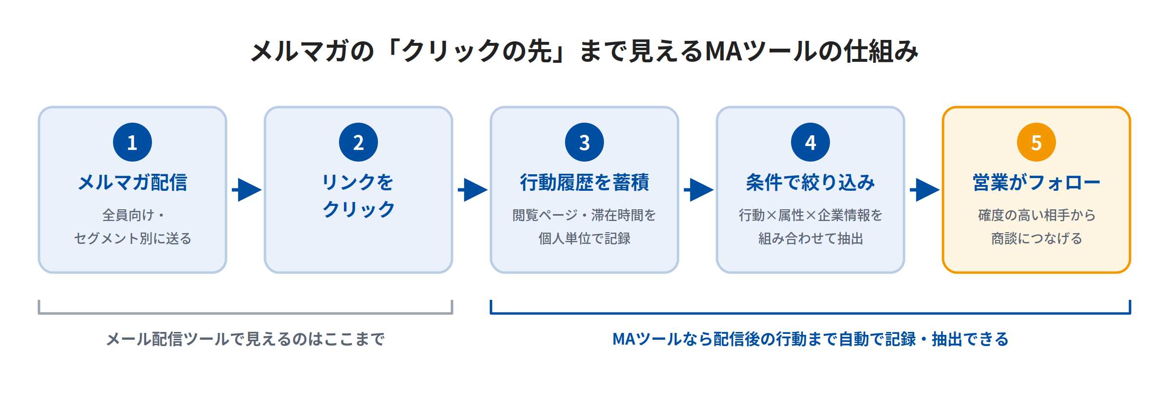 メルマガのクリック後に行動履歴が蓄積され、絞り込みを経て営業フォローにつながる流れ図