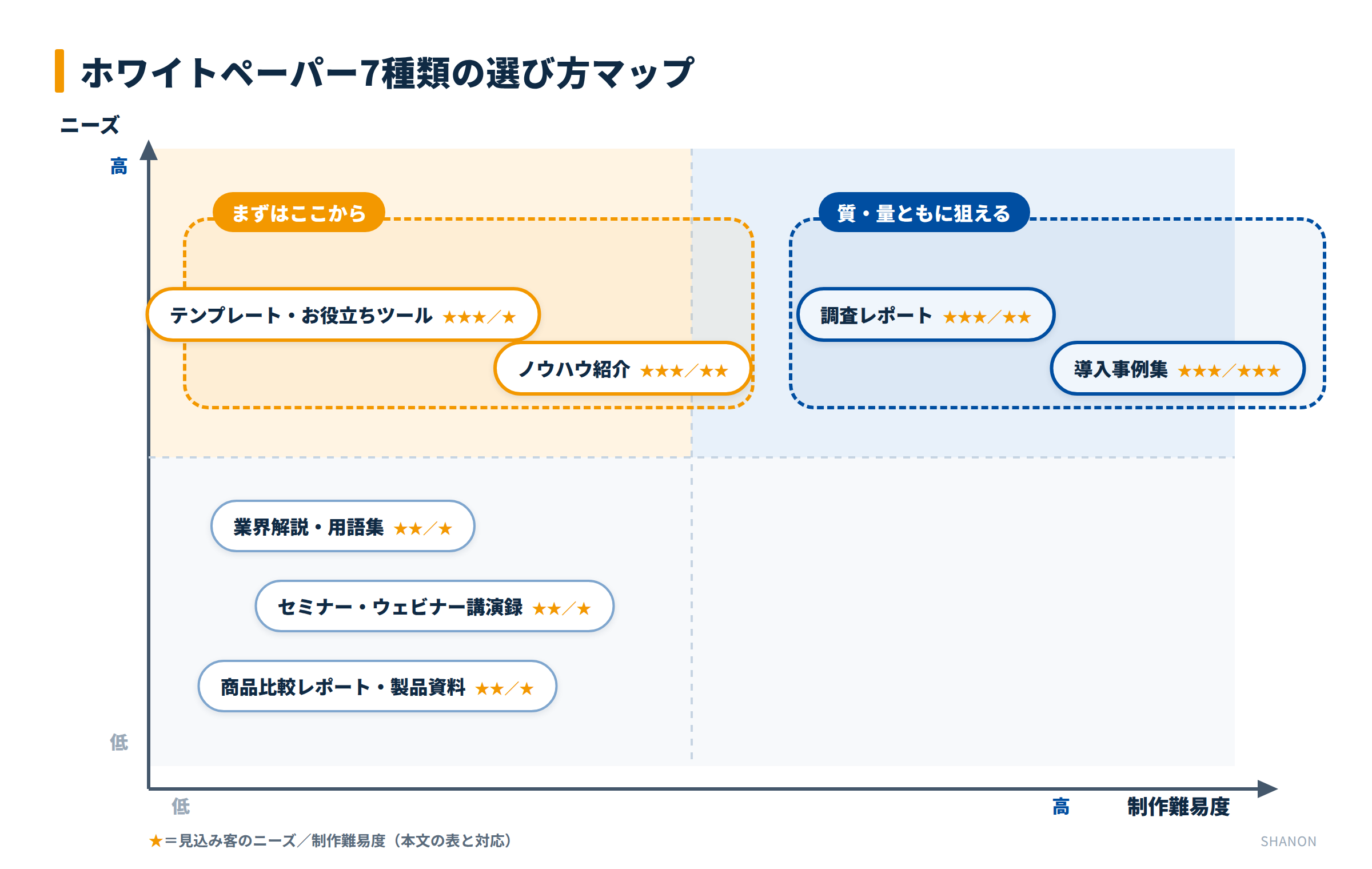 ホワイトペーパー7種類をニーズと制作難易度の4象限にプロットしたマップ。テンプレートとノウハウ紹介が初心者向け、調査レポートと導入事例集が質・量ともに狙えるゾーン