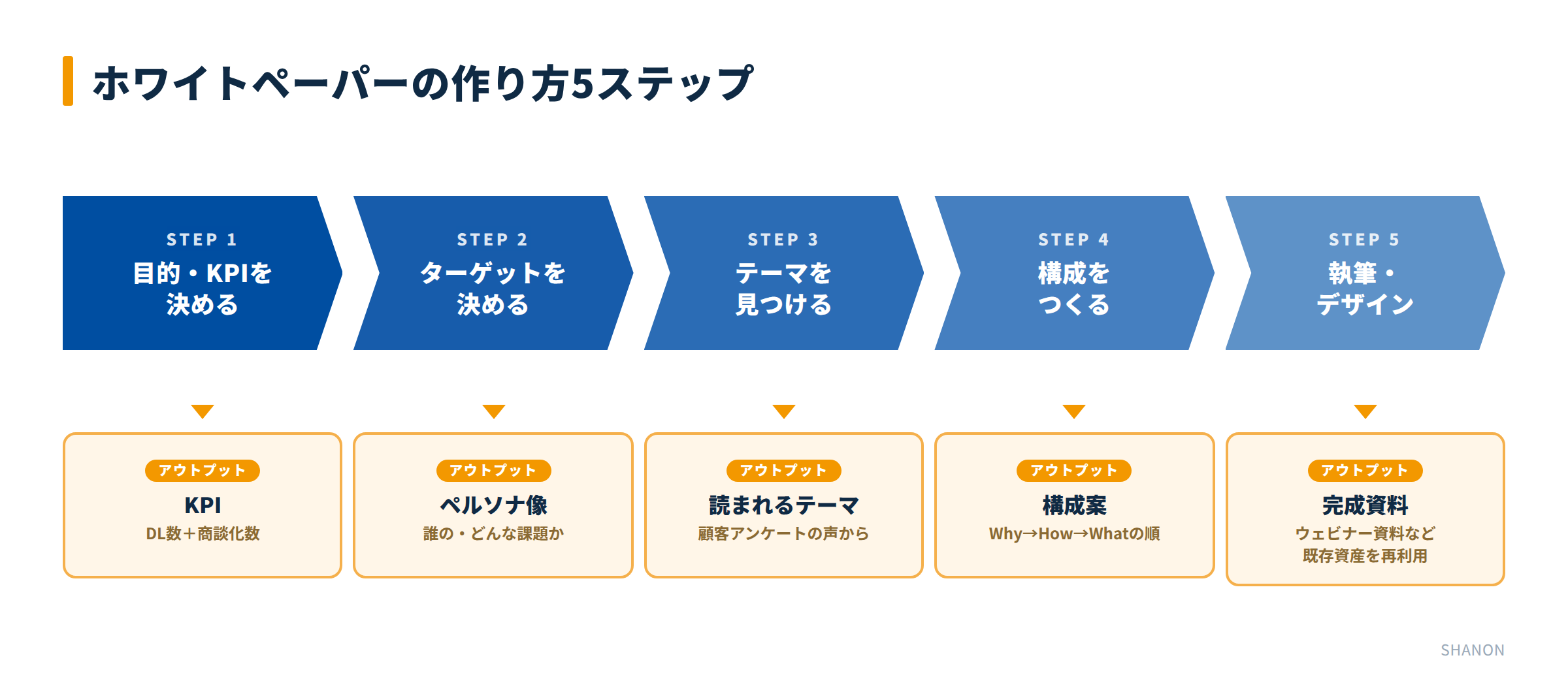 ホワイトペーパーの作り方5ステップの流れ図。目的とKPI設定からターゲット設定、テーマ発見、構成作成、執筆・デザインまで