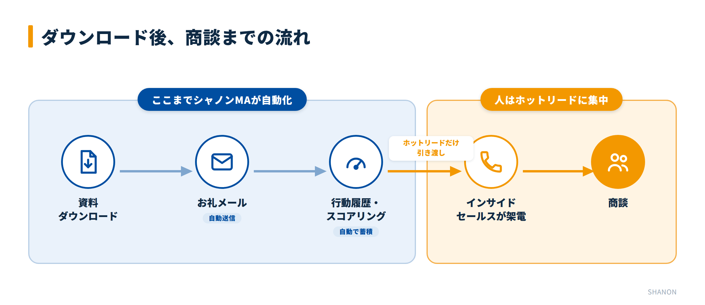 資料ダウンロードから商談までの流れ図。お礼メール送信、行動履歴の記録、スコアリングまでをシャノンMAが自動化し、人は架電と商談に集中する