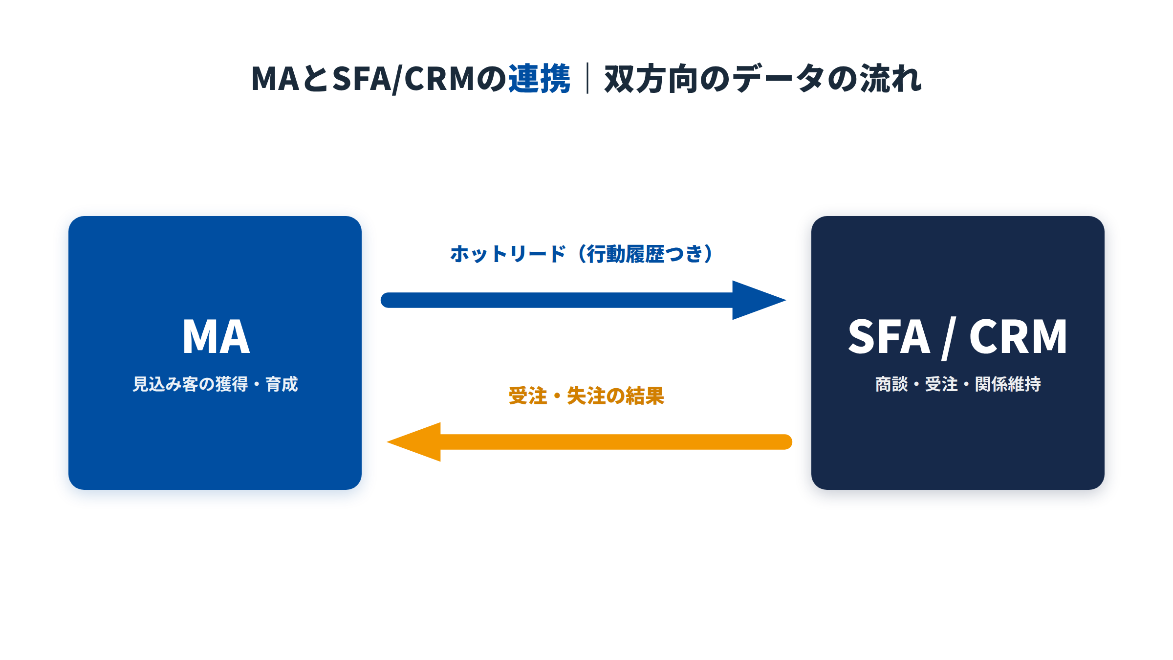 MAとSFA/CRMが双方向にデータを連携する流れを示した図
