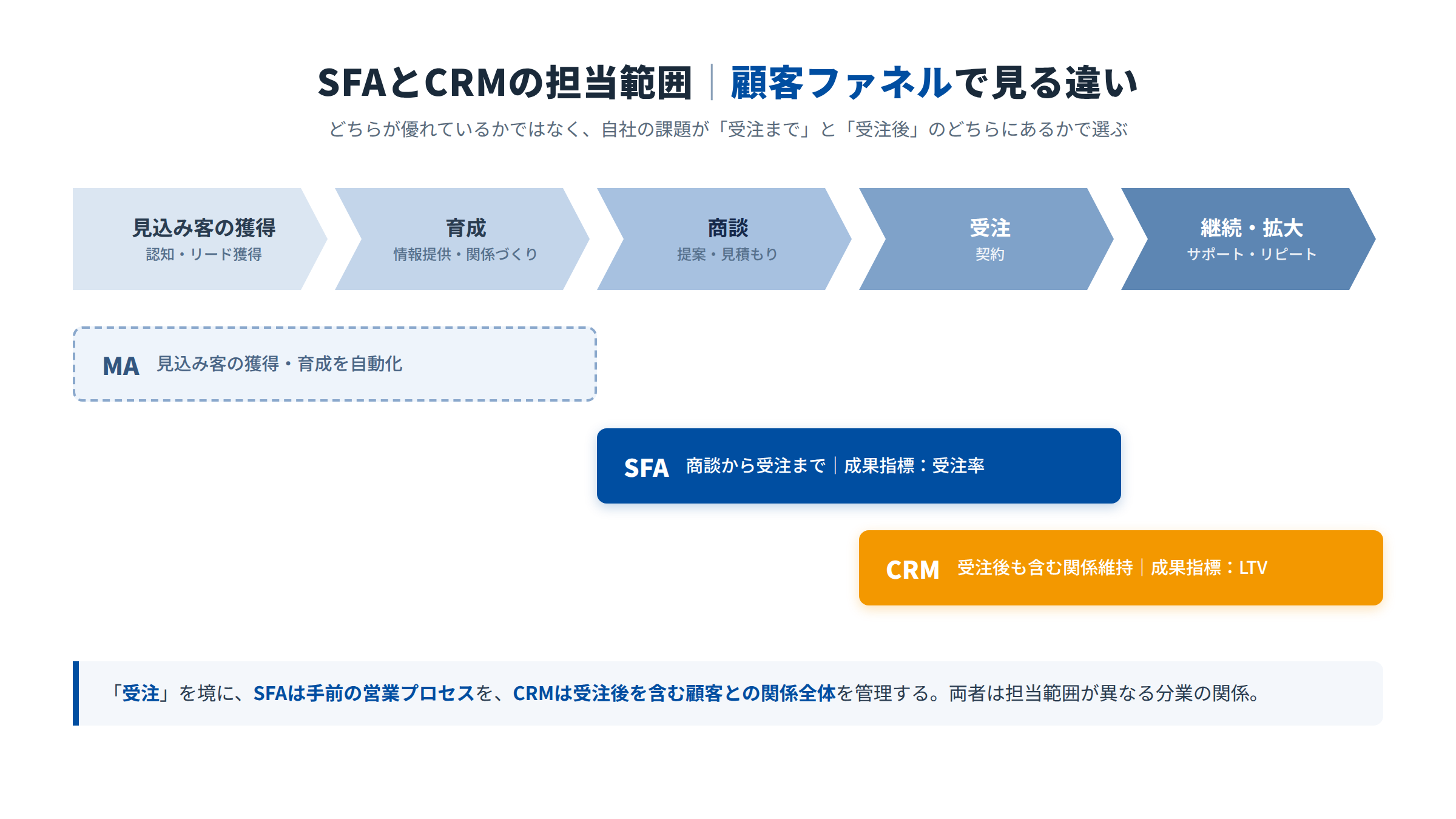 顧客ファネル上でSFAは商談から受注まで、CRMは受注後も含む範囲を担当することを示した図