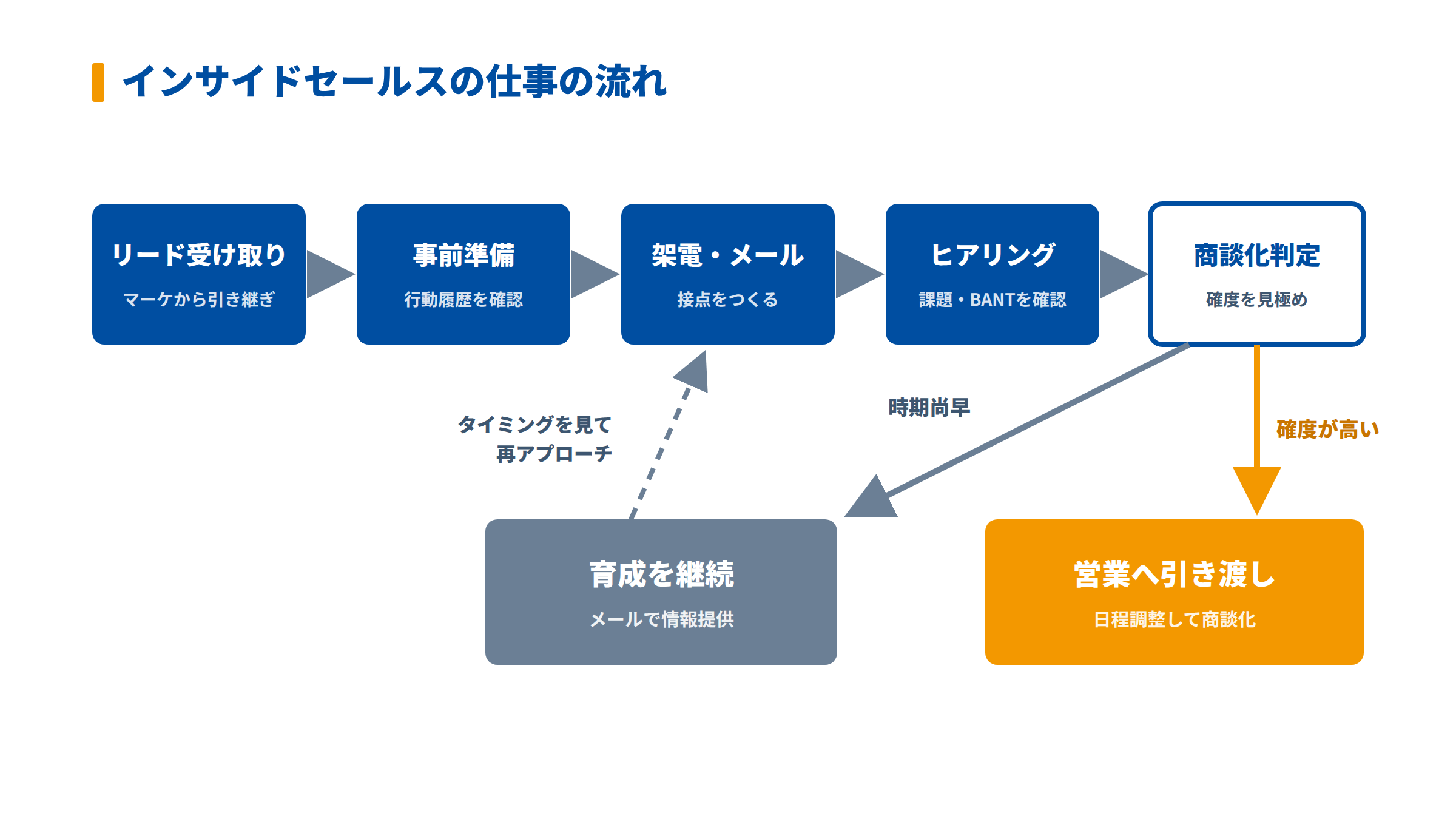 インサイドセールスの主な仕事の流れ。マーケティング部門からのリード引き継ぎ、架電前の情報確認、電話・メールでのヒアリング、フィールドセールスへの商談引き渡しまでの流れ