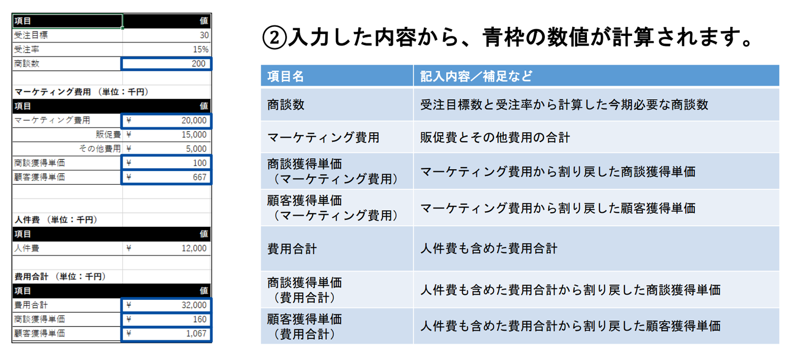 KPI設定と効果測定の利益改善