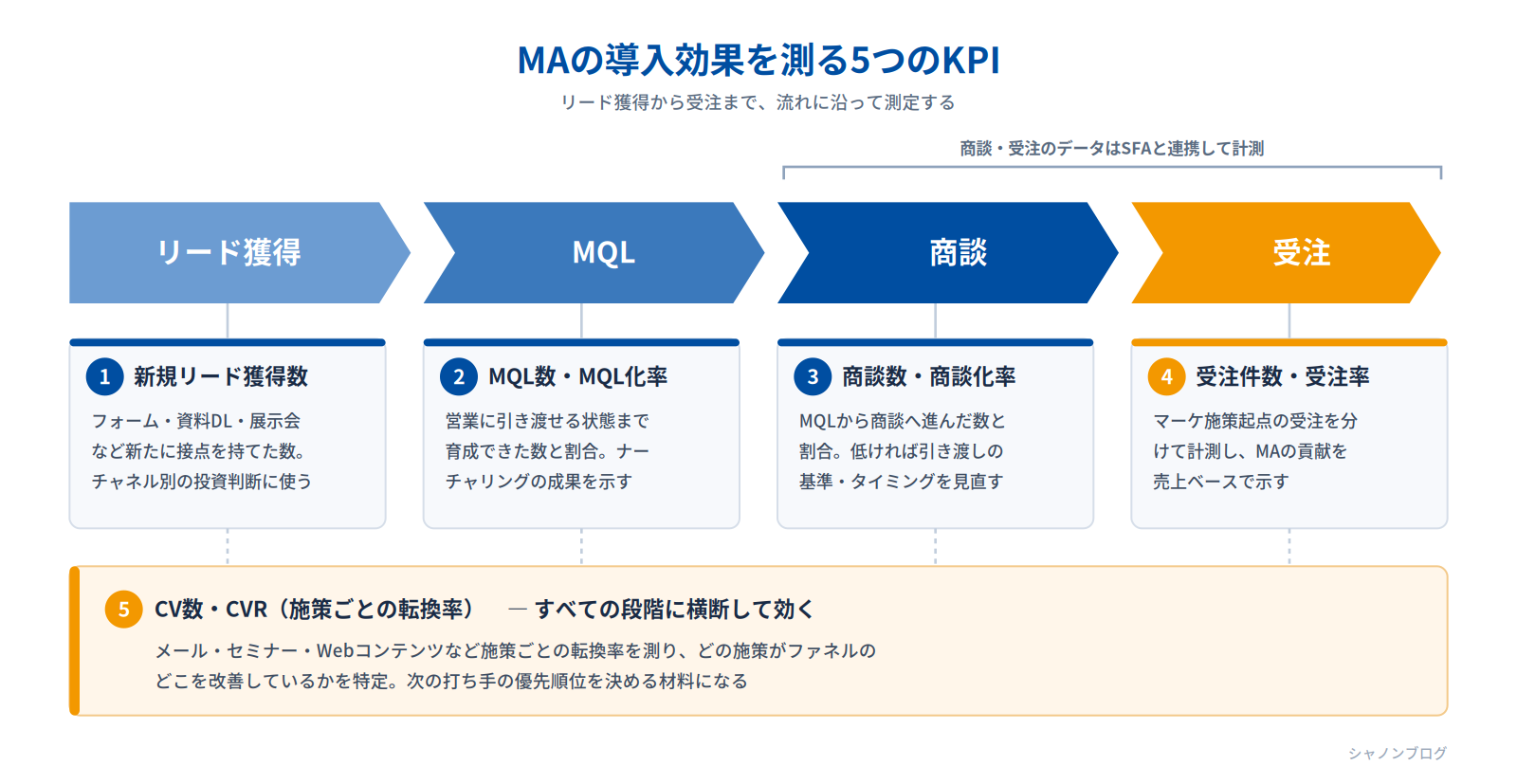 MAの導入効果を測る5つのKPI。新規リード獲得数からMQL、商談、受注へと続くファネルと、施策別のCV数・CVRの図
