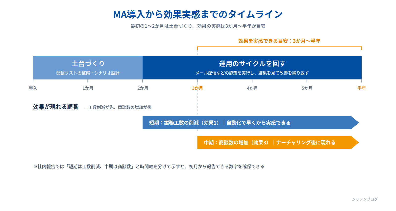MA導入から効果を実感するまでの期間。最初の1〜2か月は土台づくり、効果の実感は3か月から半年が目安であることを示すタイムライン図