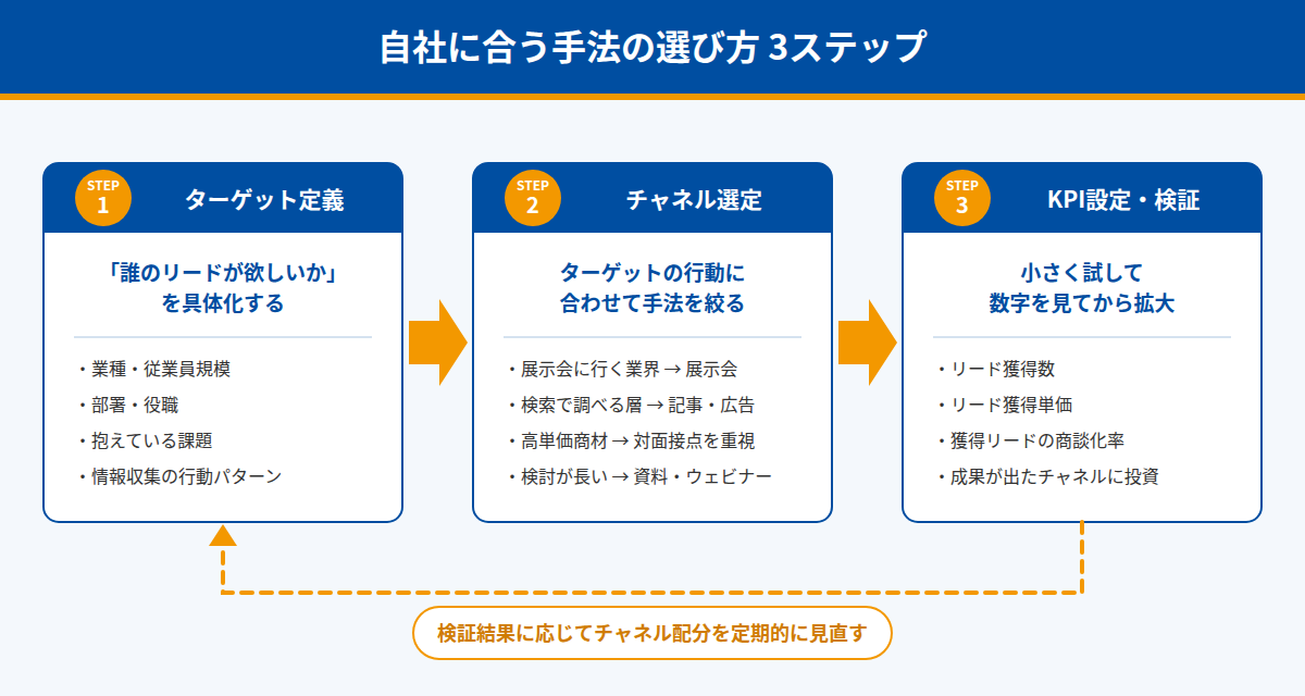 自社に合うリードジェネレーション手法の選び方3ステップ。STEP1でターゲットとペルソナを定義、STEP2でターゲットの行動に合うチャネルを選定、STEP3でKPIを設定して小さく検証し、結果に応じてチャネル配分を定期的に見直す