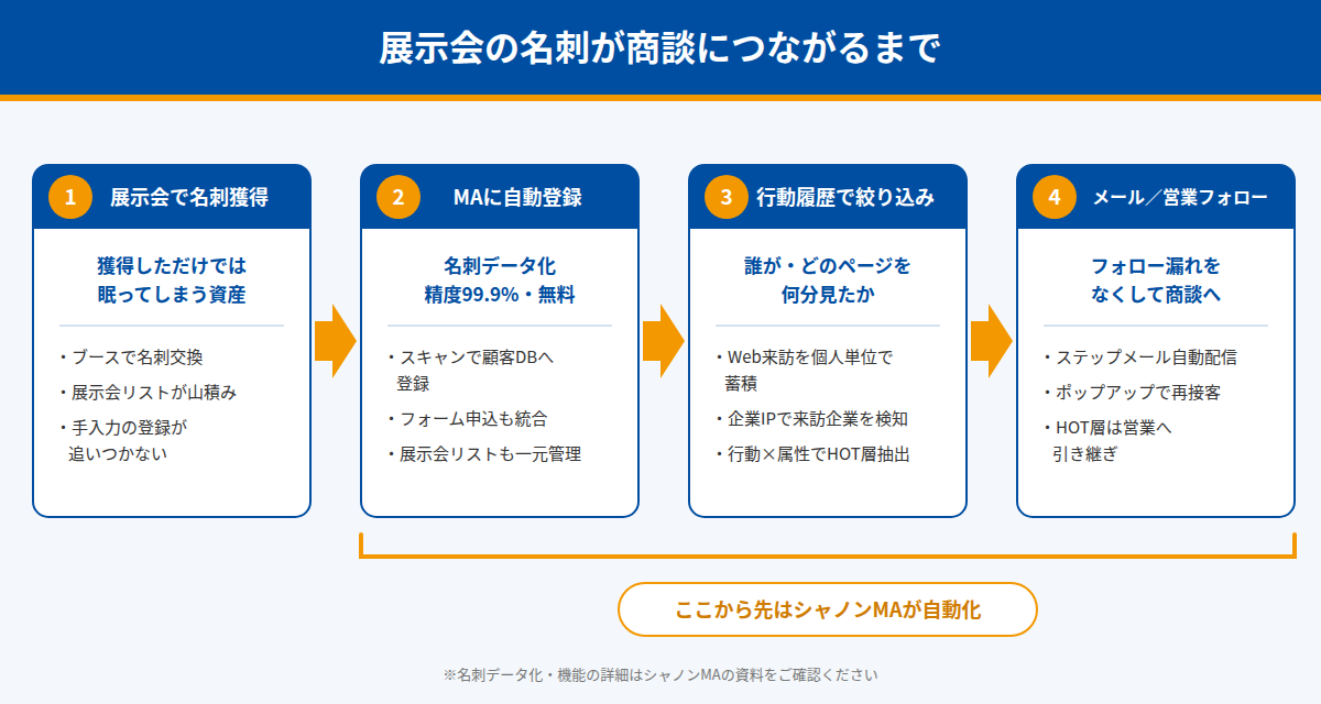 展示会の名刺が商談につながるまでの4ステップ。展示会で名刺を獲得し、シャノンMAがオペレーターの目視チェックを挟んで翌営業日にデータ化して顧客データベースに自動登録。Web来訪履歴や企業IP解析による行動履歴でHOTなリードを絞り込み、ステップメールと営業への引き継ぎでフォロー漏れなく商談化する流れ