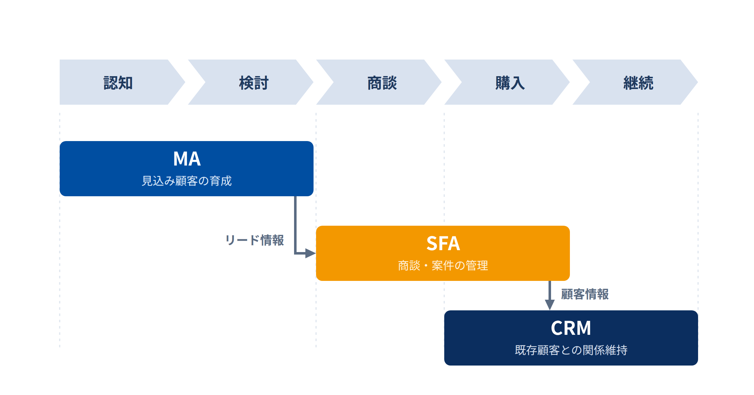 MA・SFA・CRMの役割分担と連携の流れを示した図。MAが認知から検討、SFAが商談から購入、CRMが購入後から継続を担当し、リード情報と顧客情報が順に受け渡される