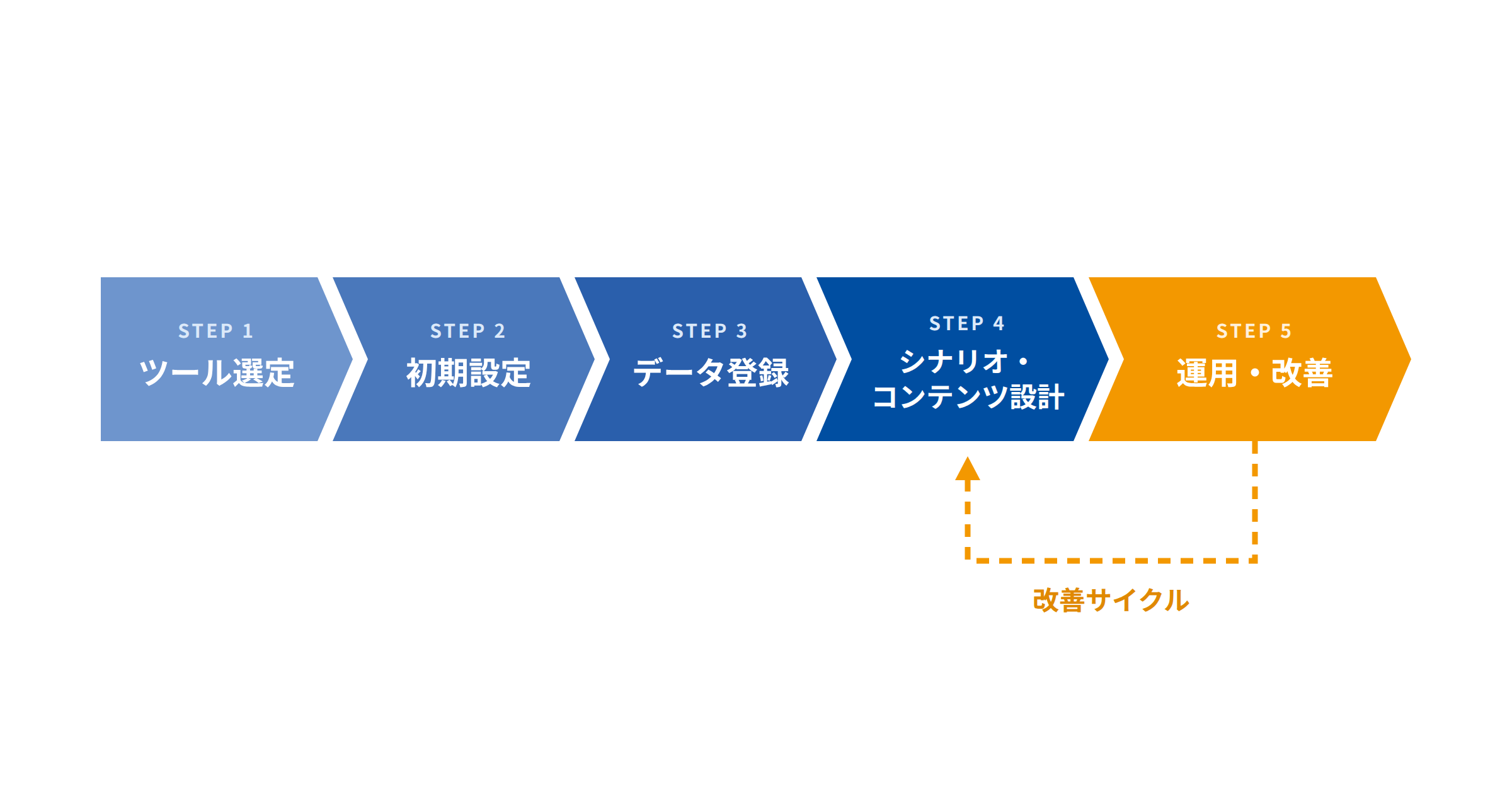 MA導入から運用までの5つのステップ。ツール選定、初期設定、データ登録、シナリオ・コンテンツ設計、運用・改善と進み、運用結果をもとにシナリオ設計へ戻る改善サイクルを回す