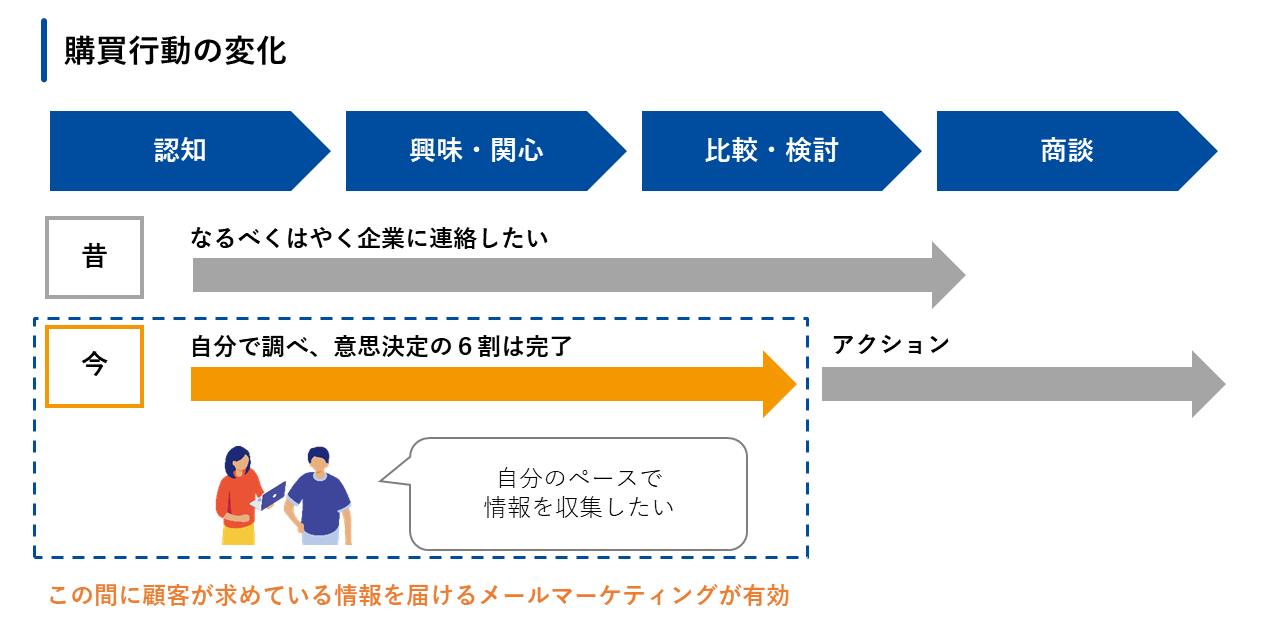 メールマーケティングとCRMによる顧客フォローアップ施策