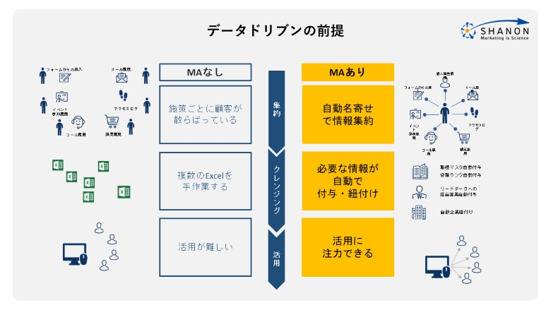 データドリブンマーケティングとPDCAサイクルによる改善手法