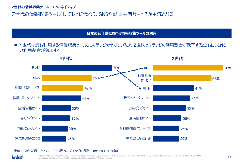 Z世代とは？何歳からZなのか、X・Y世代との比較や特徴について簡単に解説 ｜ シャノンのブログ