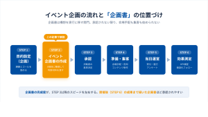 イベント企画の流れ6ステップのうち企画書作成の位置を示した図