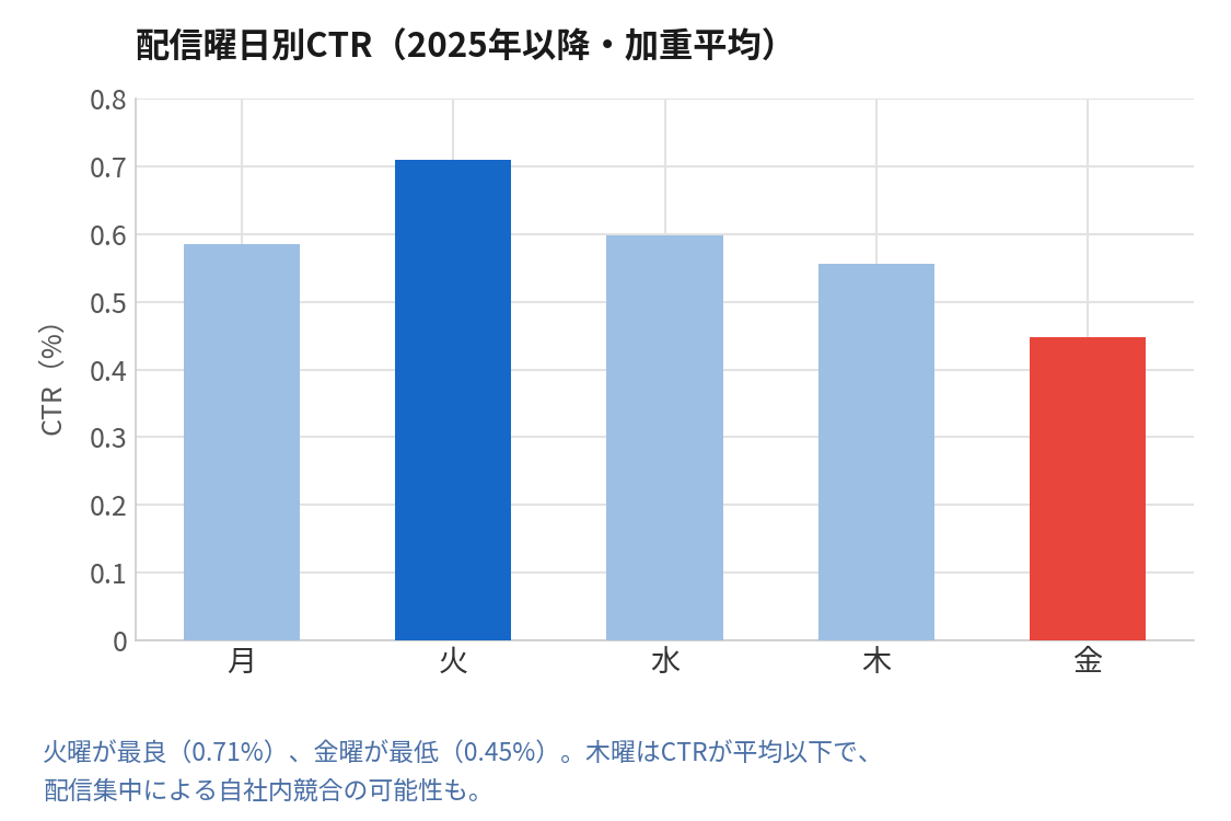シャノンの配信曜日別クリック率。火曜0.71%、水曜0.60%、月曜0.59%、木曜0.56%、金曜0.45%