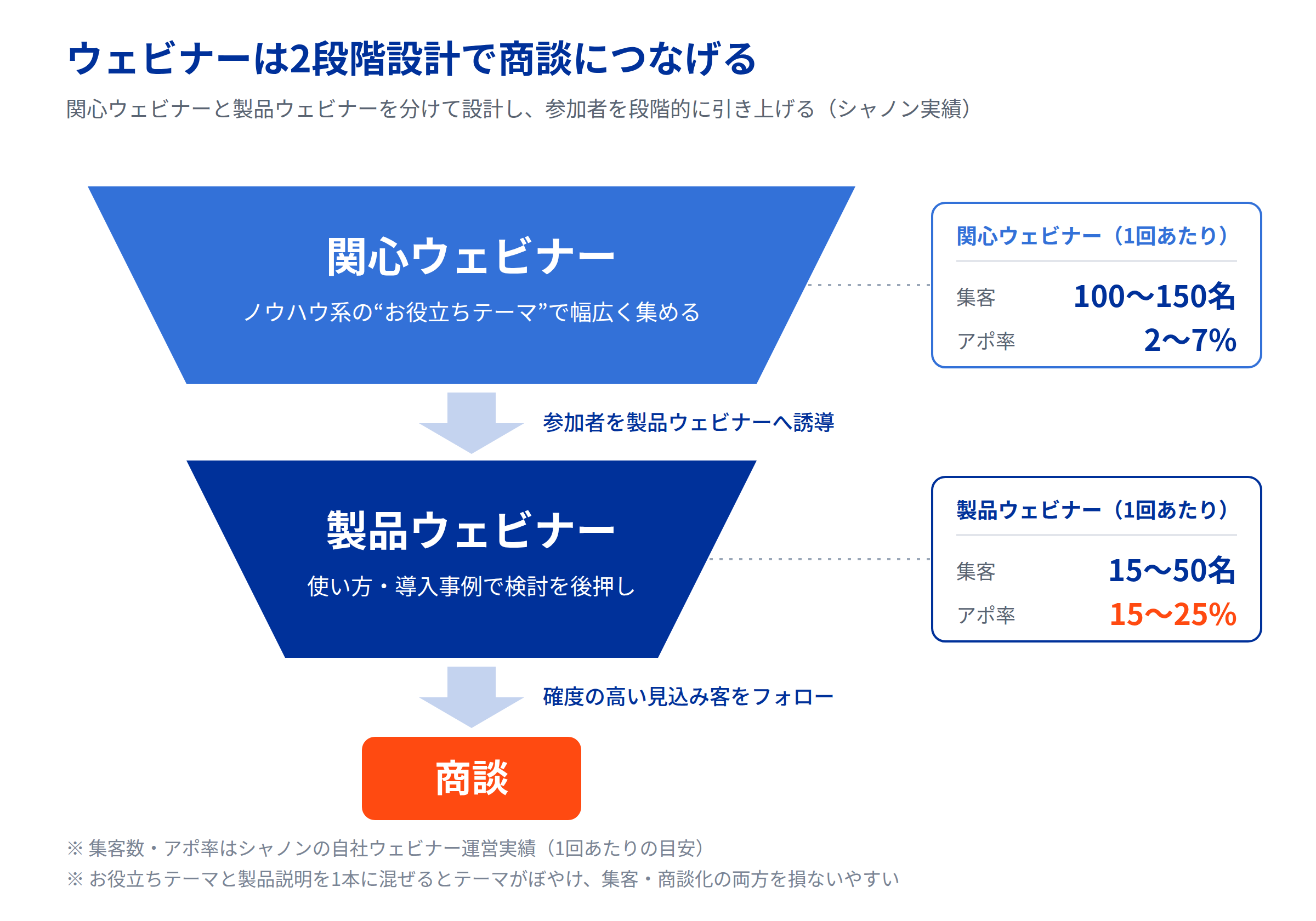 関心ウェビナーで100〜150名を集客しアポ率2〜7%、製品ウェビナーへ誘導して集客15〜50名・アポ率15〜25%で商談化する2段階の流れ図(シャノン実績)