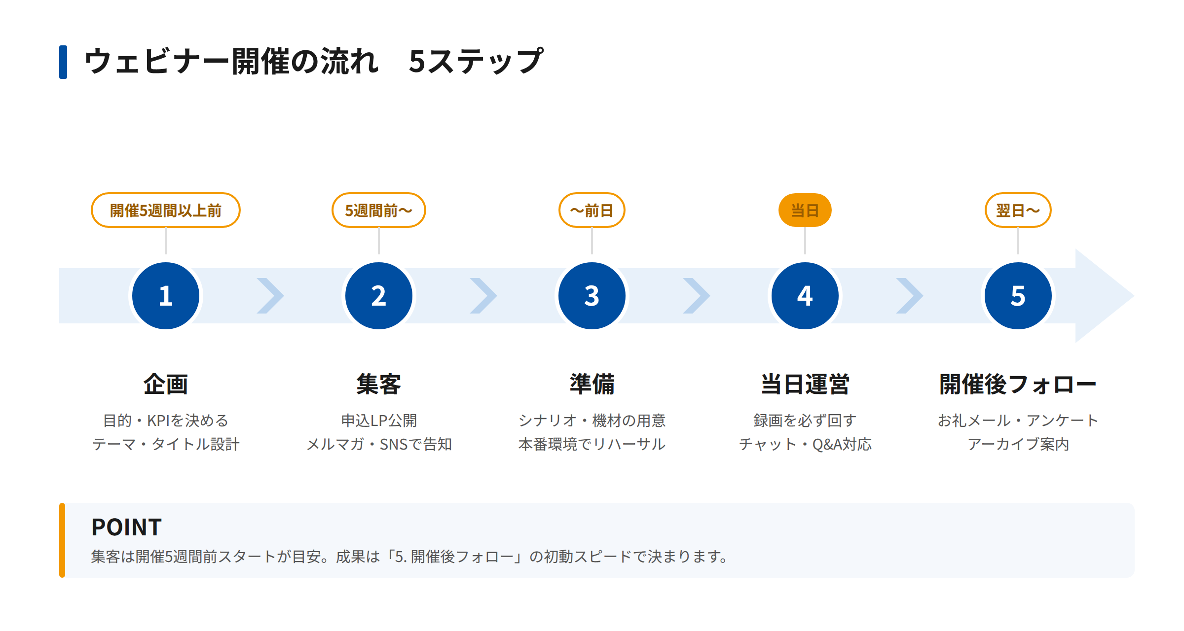 ウェビナーの始め方5ステップ(企画・集客・準備・当日運営・開催後フォロー)の流れ図。集客は開催5週間前から、成果を左右するのは開催後フォロー