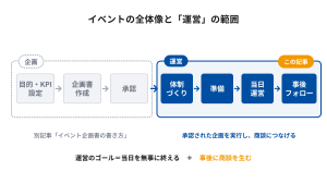 イベントの企画・運営・事後フォローの流れと、この記事で扱う運営の範囲を示した図