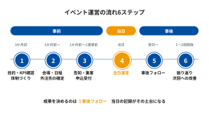 イベント運営の6ステップを開催3か月前から開催1週間後までの時間軸に並べた図