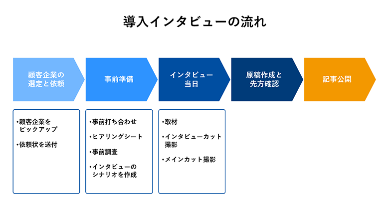 顧客インタビューからコンテンツ制作までのステップ