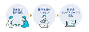 サンクスメールの送信プロセスフローチャート