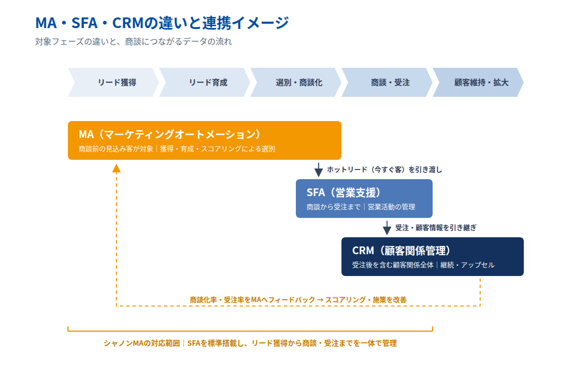 MA・SFA・CRMの対象フェーズとデータ連携を示した図。MAが商談前の見込み客、SFAが商談から受注まで、CRMが受注後を含む顧客関係全体を担当し、MAからSFA・CRMへデータが受け渡される流れを表している