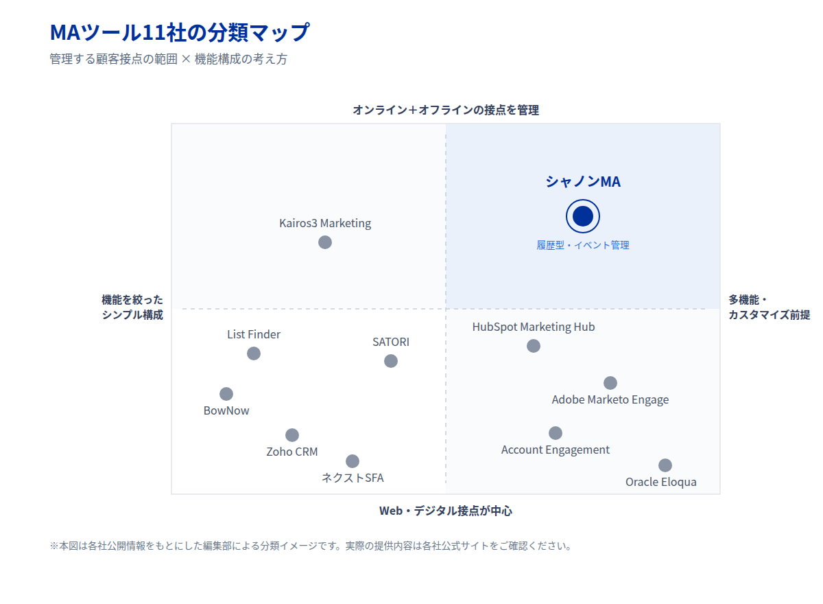 MAツール11社の分類マップ。横軸に扱う顧客接点(Web中心~オンライン・オフライン統合)、縦軸に機能範囲(シンプル~多機能)をとり、List Finder・BowNow・Kairos3 Marketing・SATORI・シャノンMA・Account Engagement・Zoho CRM・ネクストSFA・HubSpot・Adobe Marketo Engage・Oracle Eloquaを配置した図