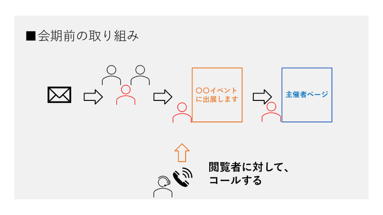 会期前の架電施策