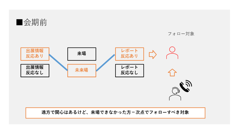 来場者以外へのフォロー方法