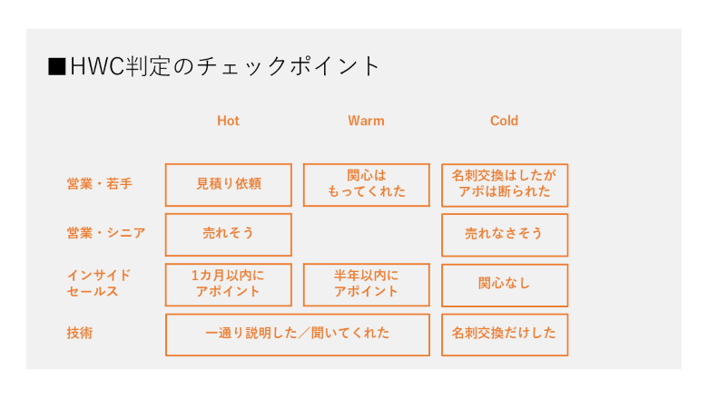 部門間で異なるホットの定義