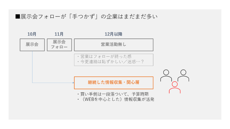 展示会フォローのタイミング