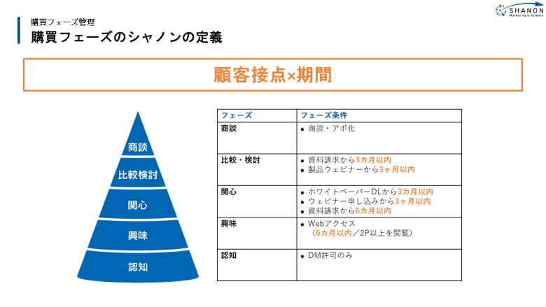 購買フェーズ