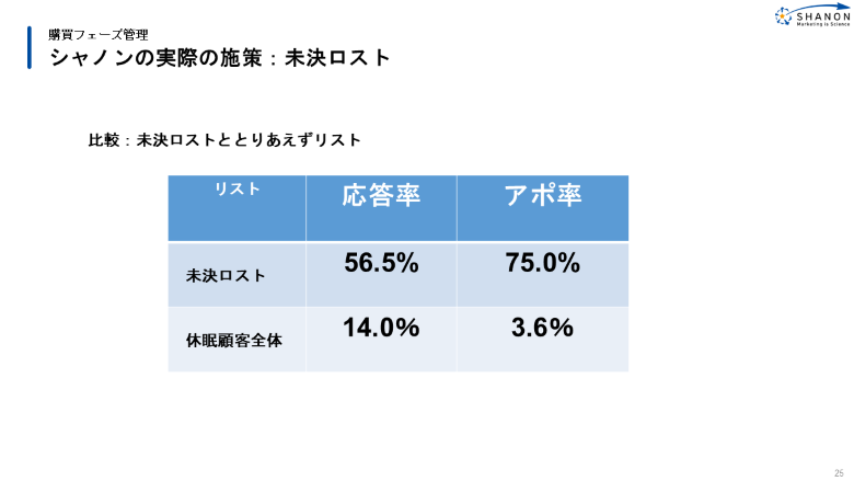 未決リストとそのほか休眠顧客の比較