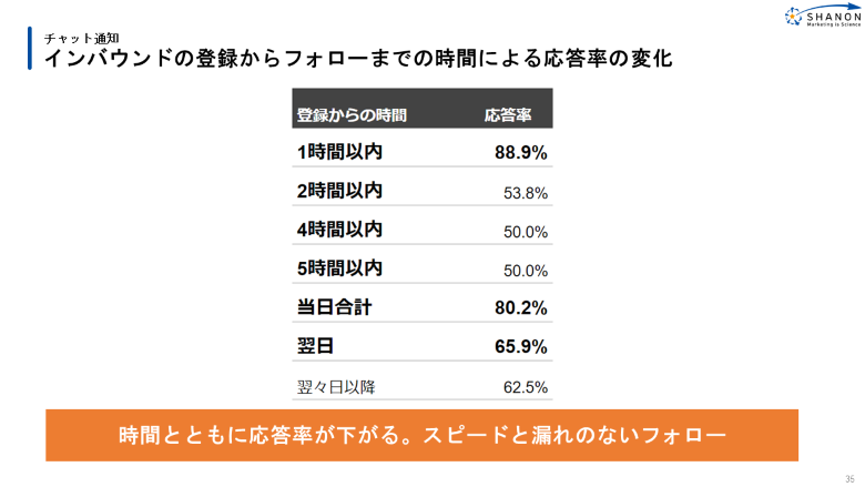 インバウンド登録からフォローまでの時間と応答率