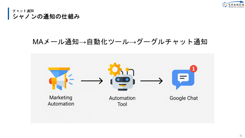 自動化の仕組み