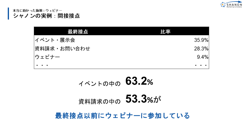ウェビナーの間接効果