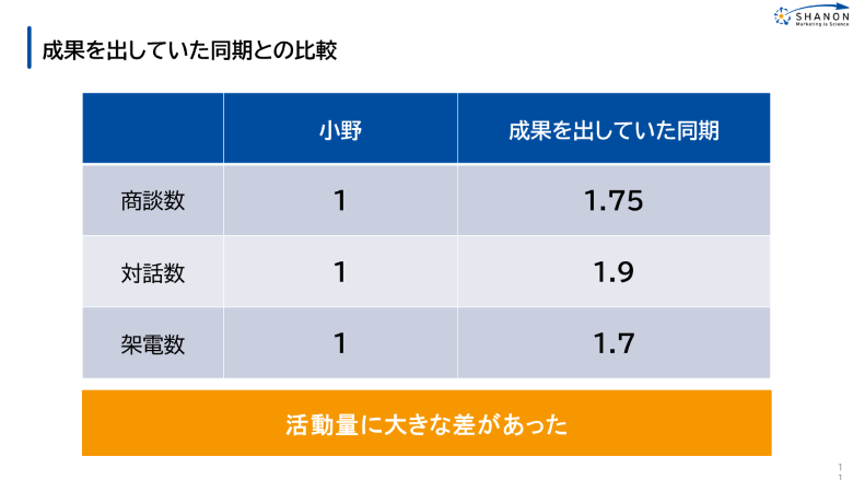 インサイドセールスの活動量分析