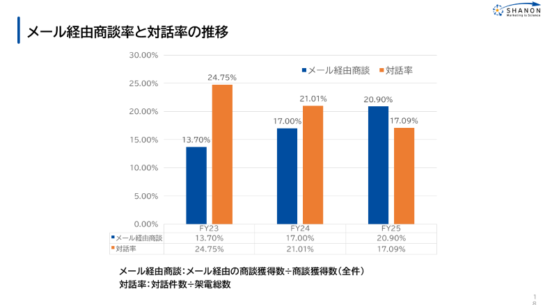 メール経由の商談数の増加